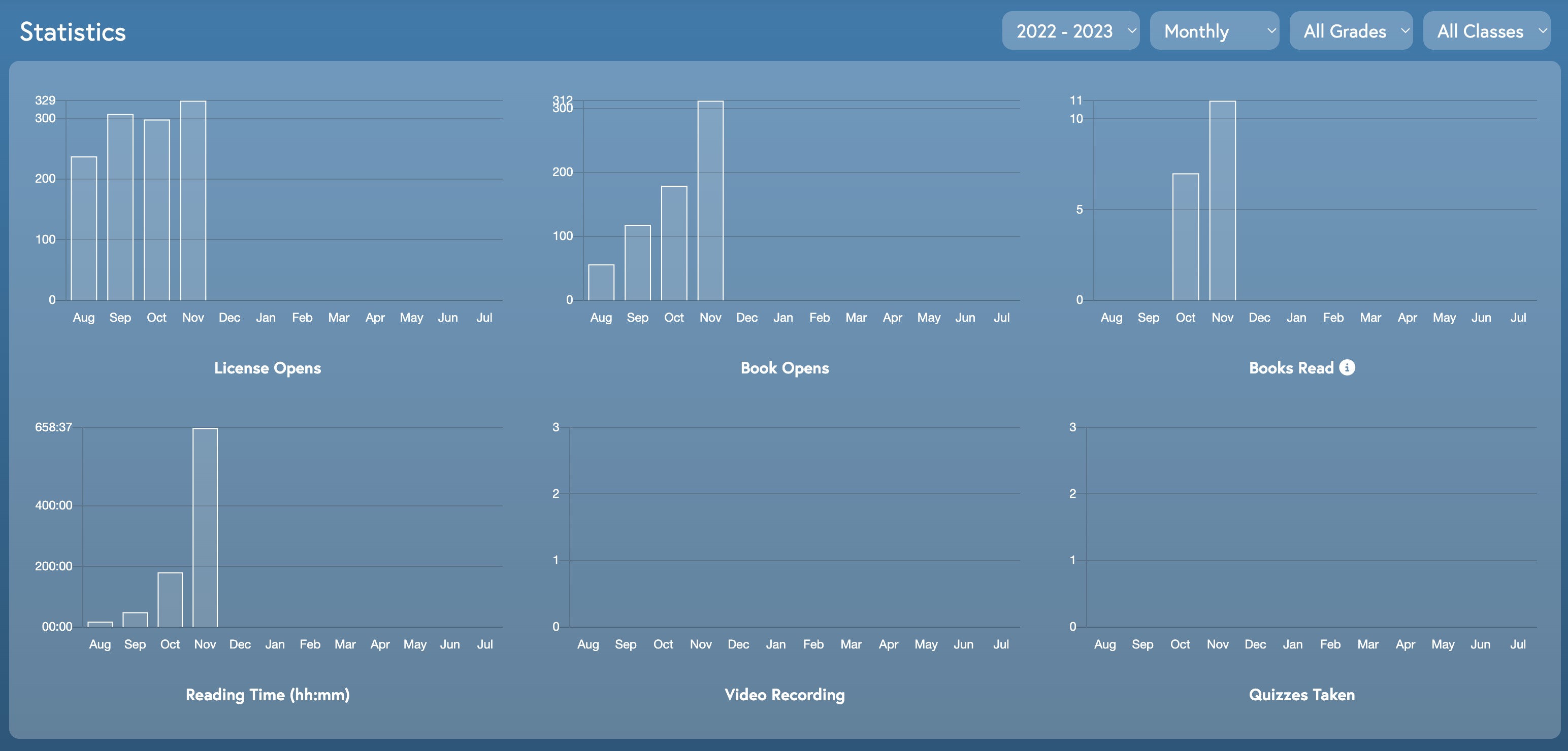 Screenshot of the data graphs